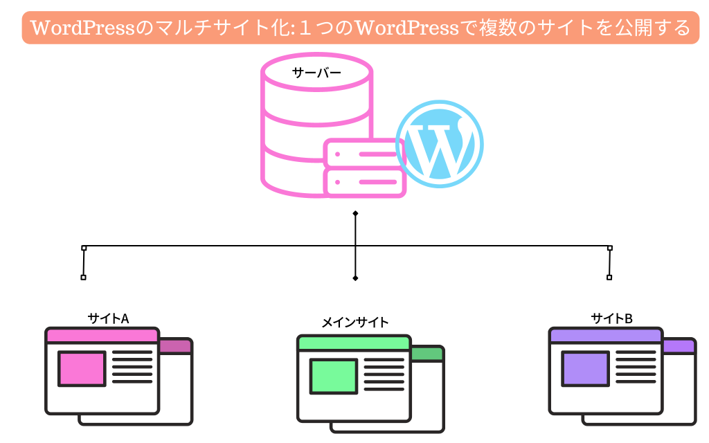マルチサイト化は複数のサイトを1つのWordPressでまとめます。